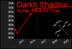 Total Graph of Darkh Shadow