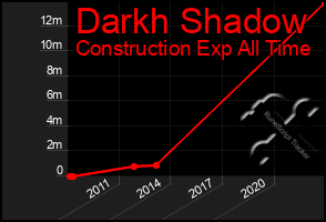 Total Graph of Darkh Shadow