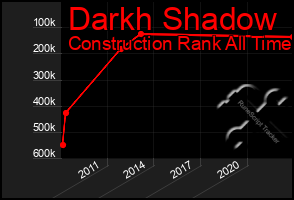 Total Graph of Darkh Shadow