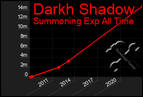 Total Graph of Darkh Shadow