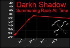 Total Graph of Darkh Shadow