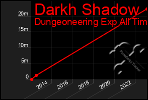 Total Graph of Darkh Shadow