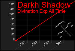 Total Graph of Darkh Shadow