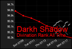 Total Graph of Darkh Shadow