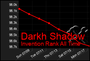 Total Graph of Darkh Shadow