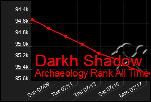 Total Graph of Darkh Shadow