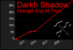 Total Graph of Darkh Shadow