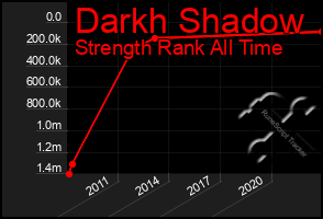 Total Graph of Darkh Shadow