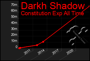 Total Graph of Darkh Shadow