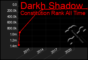 Total Graph of Darkh Shadow