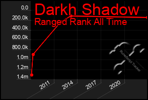 Total Graph of Darkh Shadow