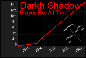 Total Graph of Darkh Shadow