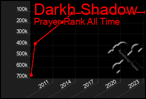 Total Graph of Darkh Shadow