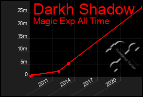 Total Graph of Darkh Shadow