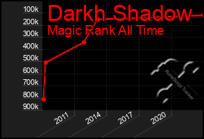 Total Graph of Darkh Shadow