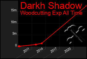 Total Graph of Darkh Shadow