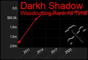 Total Graph of Darkh Shadow