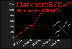 Total Graph of Darkhero870