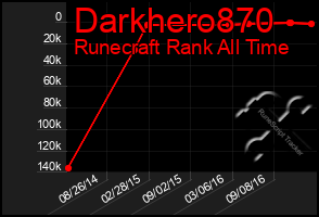 Total Graph of Darkhero870