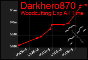 Total Graph of Darkhero870