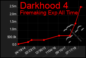 Total Graph of Darkhood 4