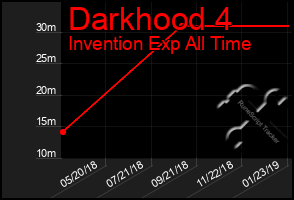 Total Graph of Darkhood 4