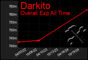 Total Graph of Darkito