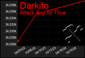 Total Graph of Darkito