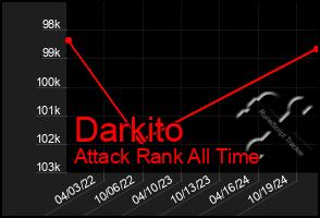 Total Graph of Darkito