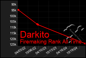 Total Graph of Darkito