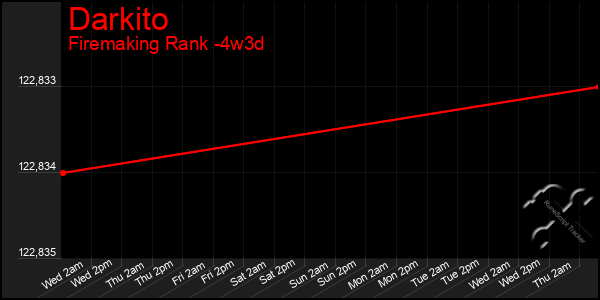 Last 31 Days Graph of Darkito