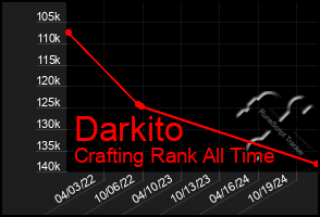 Total Graph of Darkito