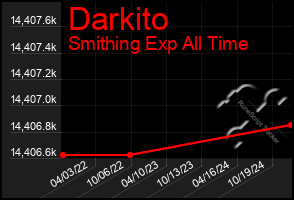 Total Graph of Darkito