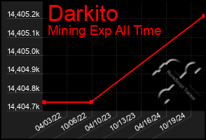 Total Graph of Darkito