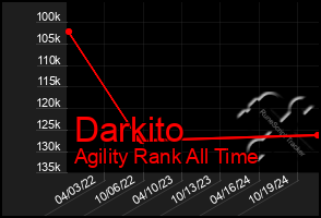 Total Graph of Darkito