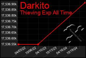 Total Graph of Darkito