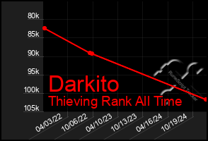 Total Graph of Darkito