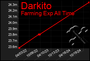 Total Graph of Darkito