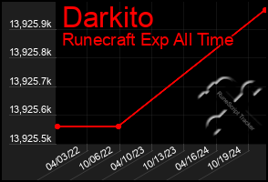 Total Graph of Darkito