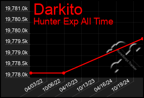 Total Graph of Darkito