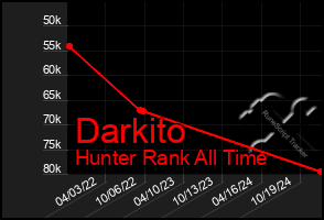 Total Graph of Darkito