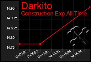 Total Graph of Darkito