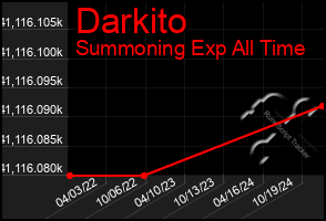 Total Graph of Darkito