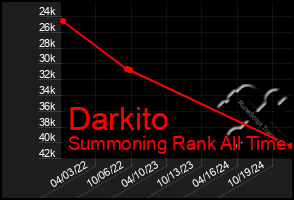 Total Graph of Darkito