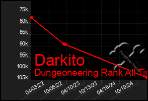 Total Graph of Darkito