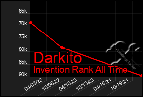 Total Graph of Darkito