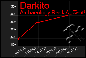 Total Graph of Darkito