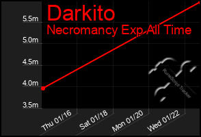 Total Graph of Darkito