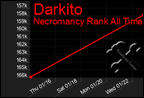 Total Graph of Darkito