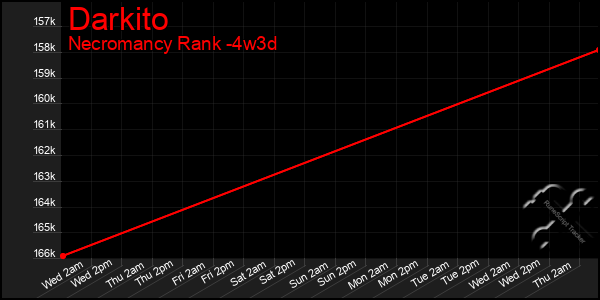 Last 31 Days Graph of Darkito